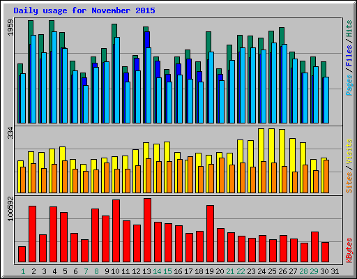 Daily usage for November 2015