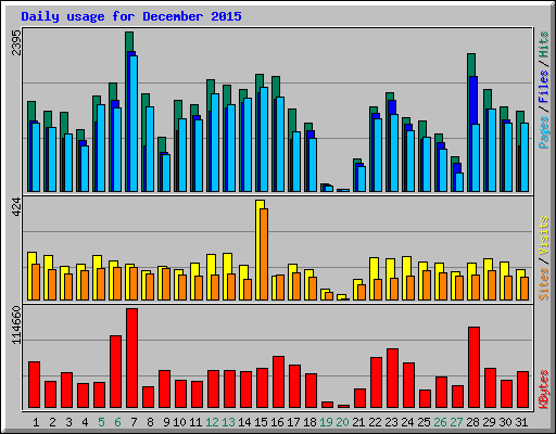 Daily usage for December 2015