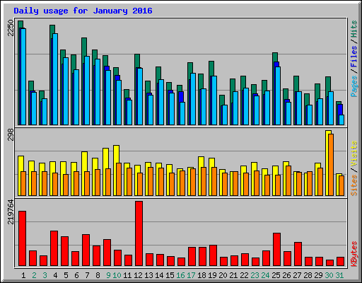 Daily usage for January 2016