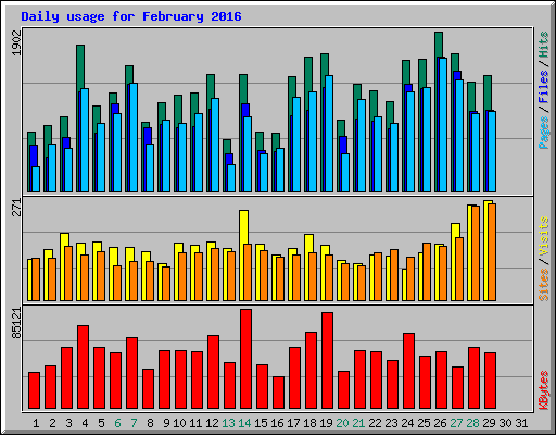 Daily usage for February 2016