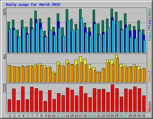 Daily usage for March 2016