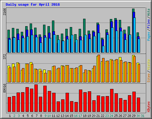 Daily usage for April 2016