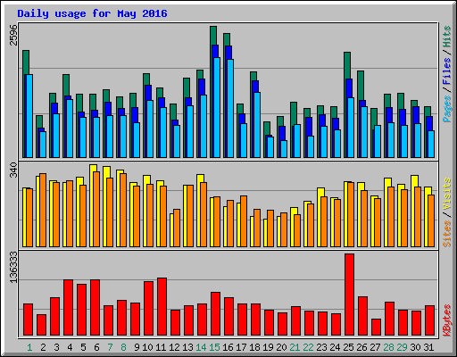 Daily usage for May 2016