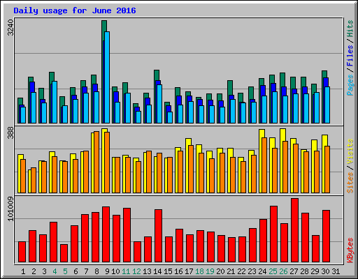 Daily usage for June 2016