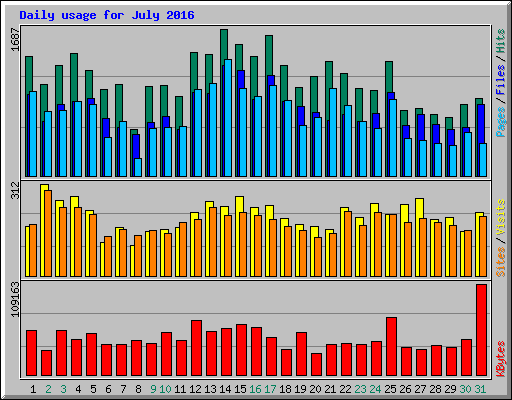 Daily usage for July 2016