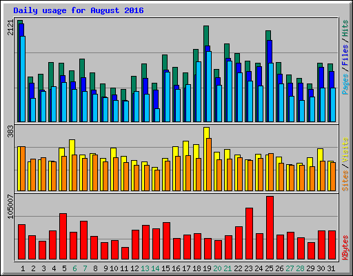 Daily usage for August 2016