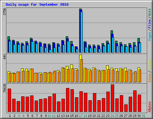 Daily usage for September 2016