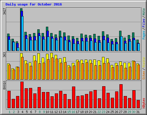 Daily usage for October 2016