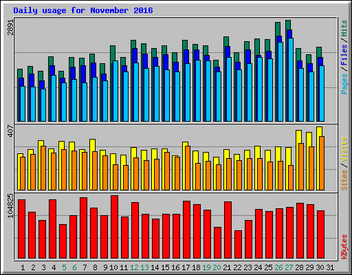 Daily usage for November 2016