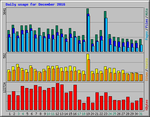 Daily usage for December 2016