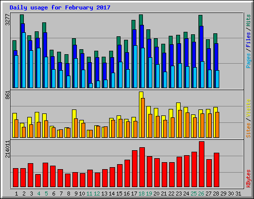 Daily usage for February 2017