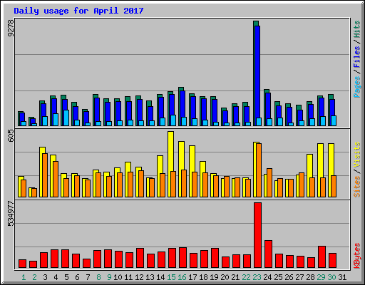 Daily usage for April 2017