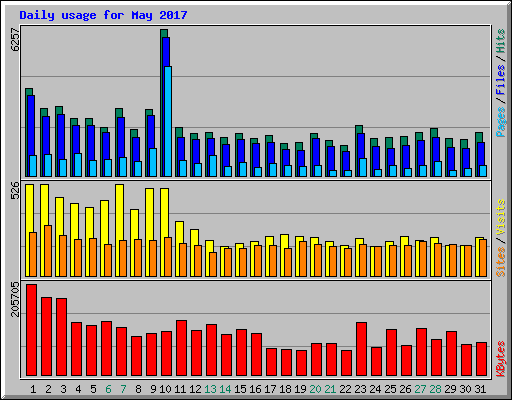 Daily usage for May 2017