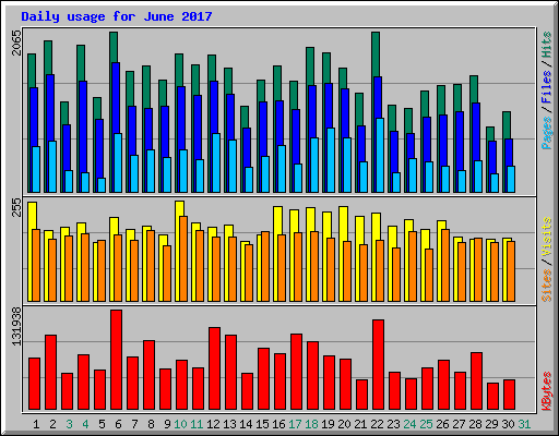 Daily usage for June 2017