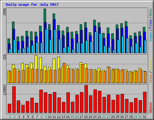 Daily usage for July 2017