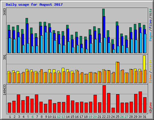 Daily usage for August 2017