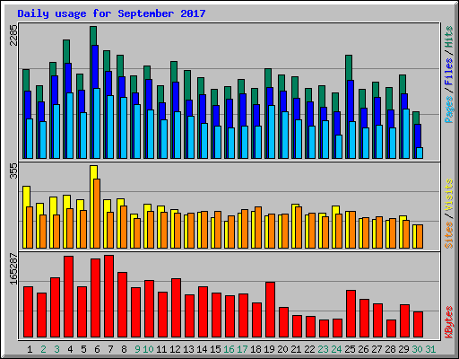 Daily usage for September 2017