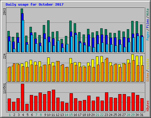 Daily usage for October 2017