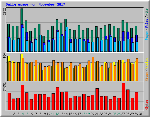 Daily usage for November 2017