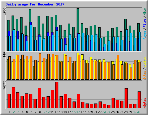 Daily usage for December 2017