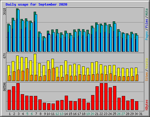 Daily usage for September 2020