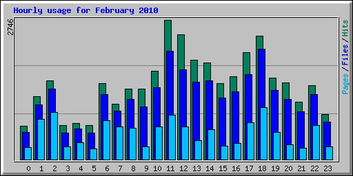 Hourly usage for February 2010