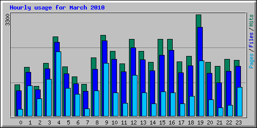 Hourly usage for March 2010