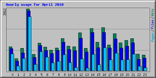 Hourly usage for April 2010