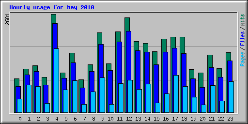 Hourly usage for May 2010