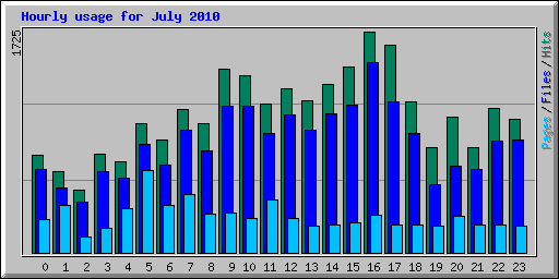 Hourly usage for July 2010