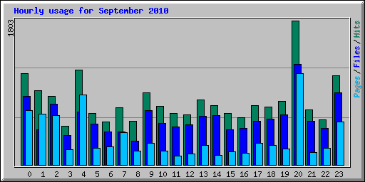 Hourly usage for September 2010