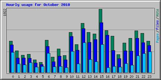 Hourly usage for October 2010