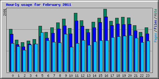 Hourly usage for February 2011