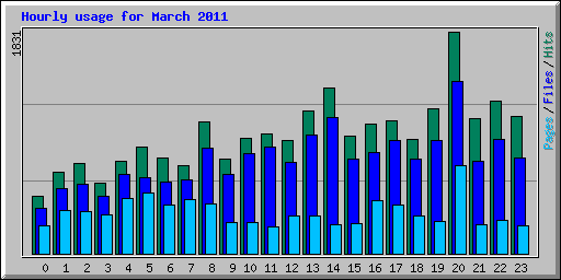 Hourly usage for March 2011