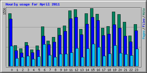 Hourly usage for April 2011