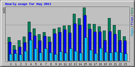 Hourly usage for May 2011