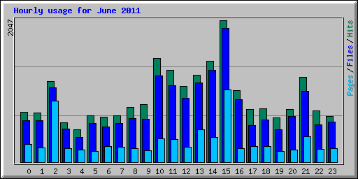 Hourly usage for June 2011