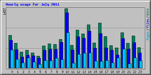 Hourly usage for July 2011