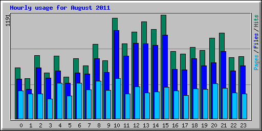 Hourly usage for August 2011