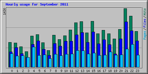 Hourly usage for September 2011