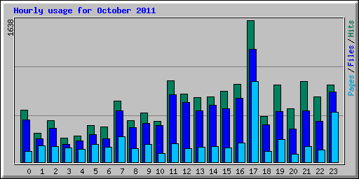 Hourly usage for October 2011