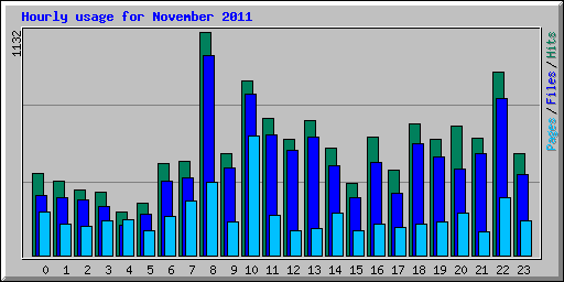 Hourly usage for November 2011