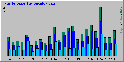 Hourly usage for December 2011