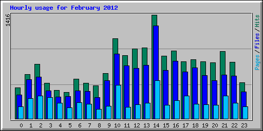 Hourly usage for February 2012