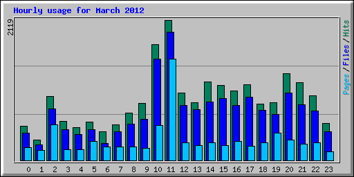 Hourly usage for March 2012