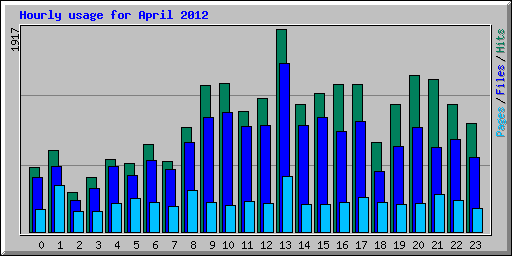 Hourly usage for April 2012