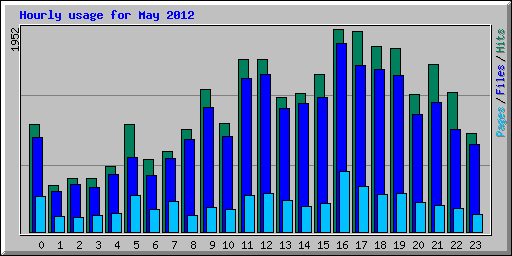 Hourly usage for May 2012