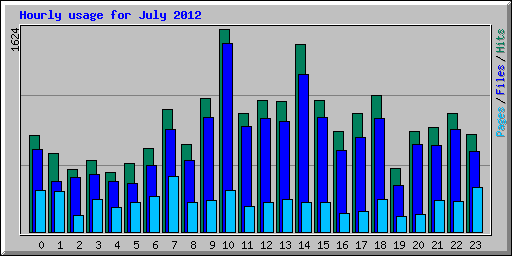 Hourly usage for July 2012