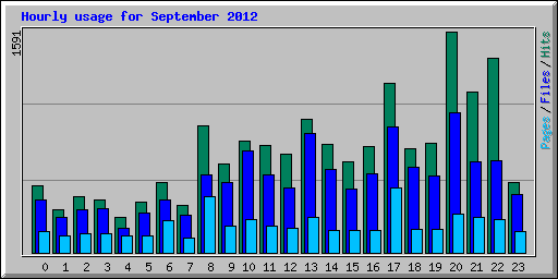 Hourly usage for September 2012