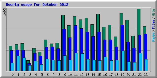 Hourly usage for October 2012